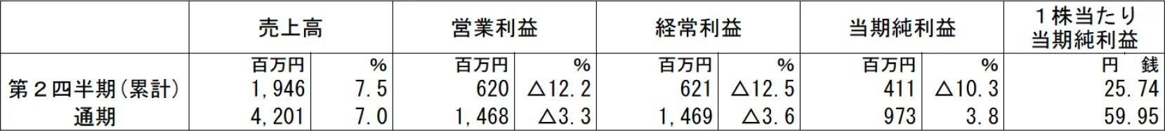 2026年4月期業績予想の前提条件
